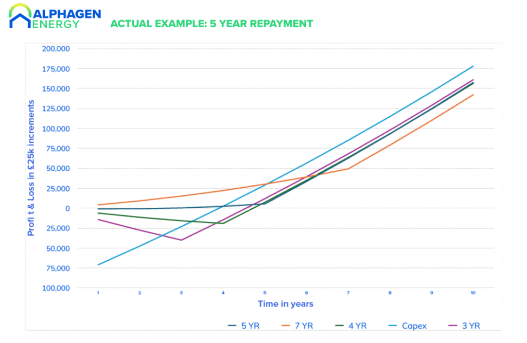 Finance Solar Energy - 5 year Graph